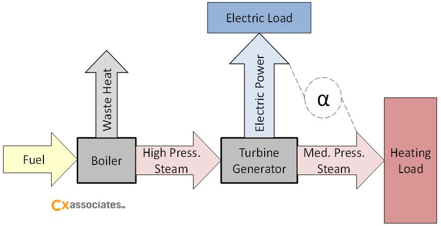 Figure 1:  Boiler backpressure turbine--generator combined heat and power (CHP) system.