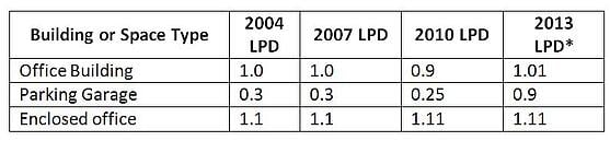 Figure 1. LPD Requirements by version of ASHRAE 90.1.*Numbers from redline version of Standard 90.1