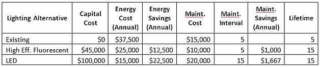 Table 1:  Example Capital Costs, Energy Costs, and Maintenance Costs for Lighting Investment Alternatives