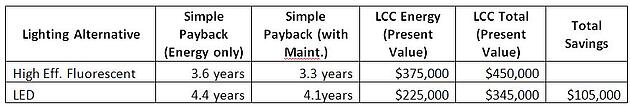 Table 2:  Simple Payback, Life Cycle Costs, and Total Savings for Lighting Investment Alternatives (0% interest rate)