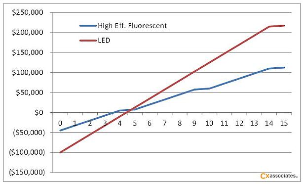 Figure 1:  Cumulative 15 year cash flows for example lighting investment alternatives.