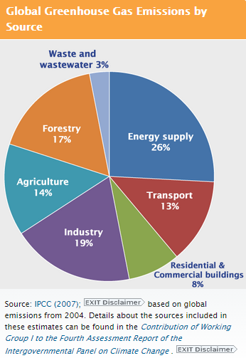 Figure 1. Global Greenhouse Gas Emissions by Source. IPCC 2007.