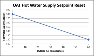 Outdoor Air Temperature (OAT) Hot Water Supply Setpoint Reset