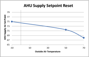 Air Handling Unit (AHU) Supply Setpoint reset