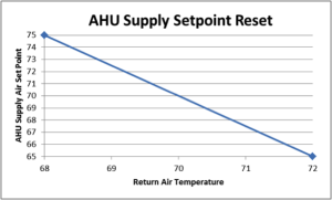 Return Air used for AHU Supply Setpoint Reset