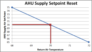 AHU Supply Setpoint Reset neutral air supply
