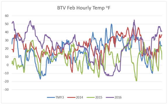BTV Hourly Temp.png