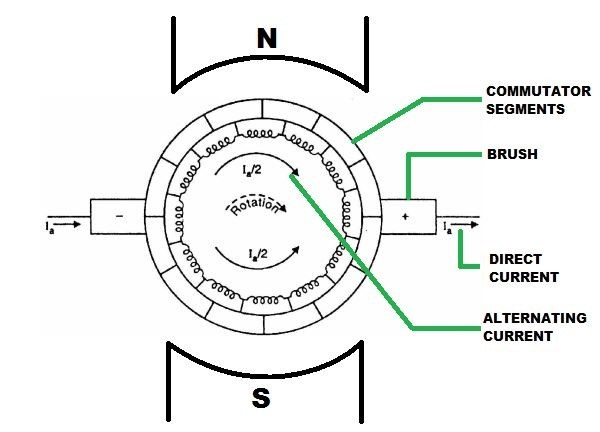 Understanding Electronically Commutated Motors