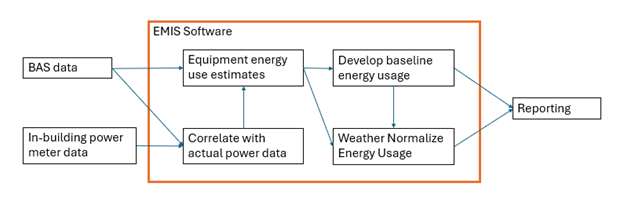 EMIS_Framework