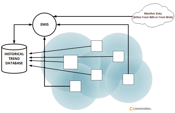 EMIS_and_Weather_Data.png