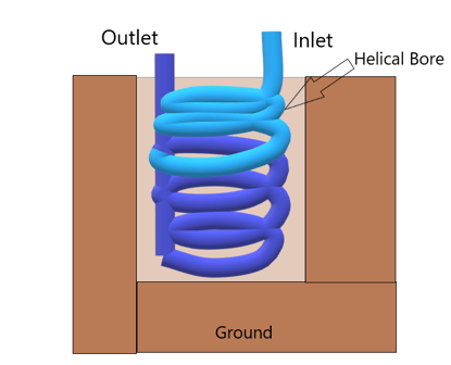 Helical Bore Example