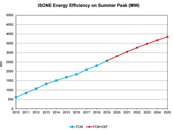 ISONE_EE_on_summer_peak.png