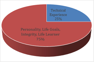 Interviewee Traits