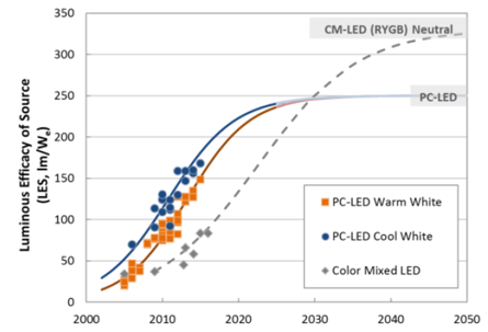 LED Package Efficacy for Commercial Products