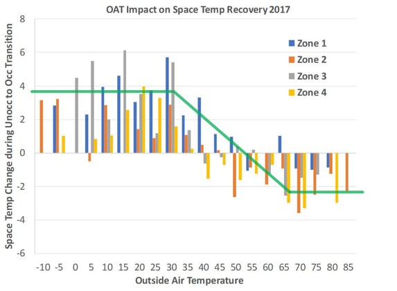 Pattern in OAT impact on space temperature recovery for different zones