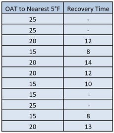 Binned OAT and Recovery Time for Optimal Start