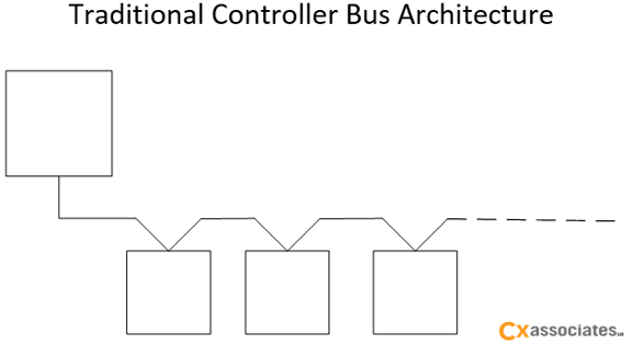 Trad_Controller_Bus_Arch.png