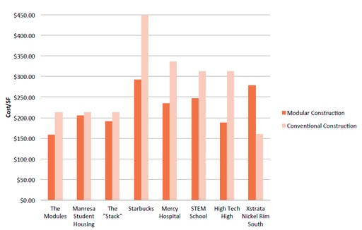 U of Utah Modular Construction Case Studies Cost Results.png