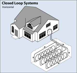 Illustration of a horizontal closed loop system shows the tubing leaving the house and entering the ground, then branching into three rows in the ground, with each row consisting of six overlapping vertical loops of tubing. At the end of the rows, the tubes are routed back to the start of the rows and combined into one tube that runs back to the house.