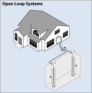 Illustration of an open loop system shows a tube carrying water out of the house, into the ground, and over to a well, where it discharges into the groundwater. A separate tube in a well some distance away draws water from the well and returns it to the house.gif