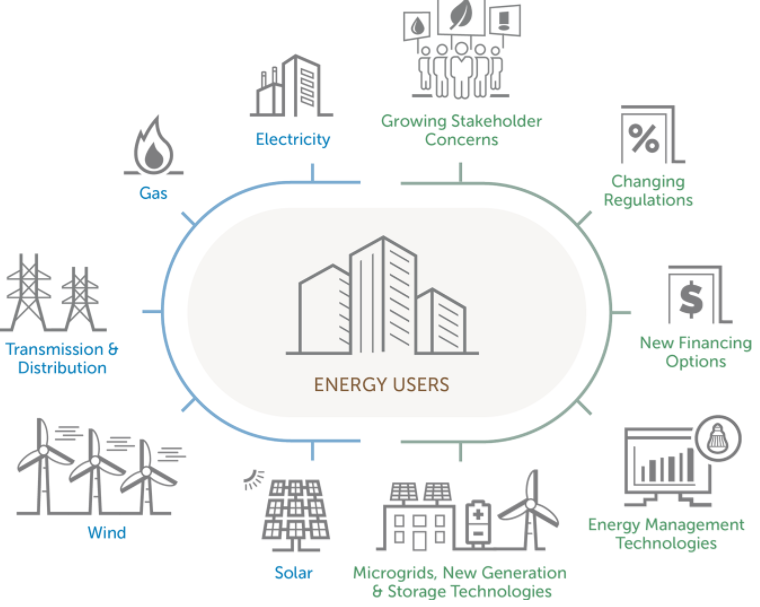 The Emerging Business Model of EnergyasaService (EaaS)