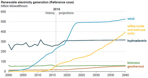 fig 2_renewable electric generation.png