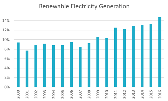 fig 5_renewable portion of total electric generation.png