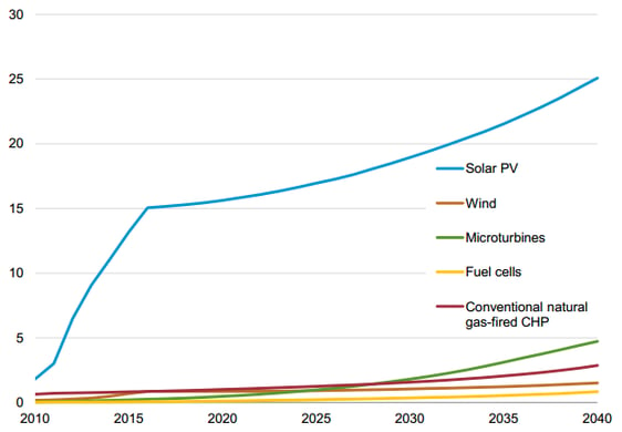 fig 6_distributed gen capacity.png