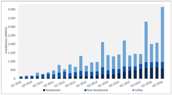 fig 8_pv installations by market segment.png