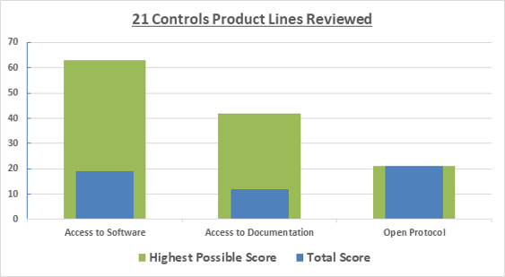 21 Controls Product Lines Reviewed