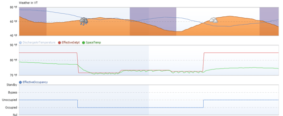 Outdoor weather and building occupancy, setpoint, and temperature over 24 hours without OSS