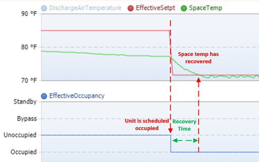 The time is takes a building to reach setpoint (recovery time) after the building becomes occupied, without using optimal start