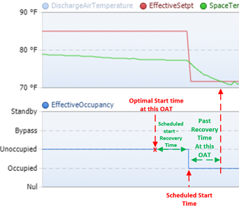 Optimal start time based on determined recovery time