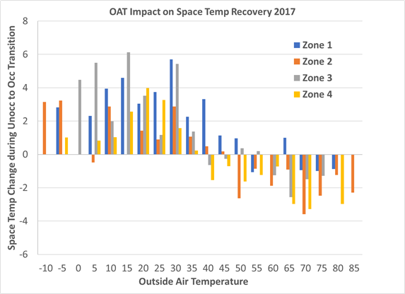OAT impact on space temperature recovery for different building zones