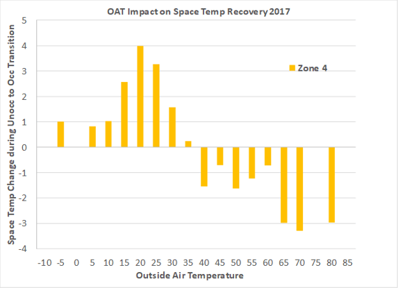 OAT impact on space temperature recovery in Zone 4