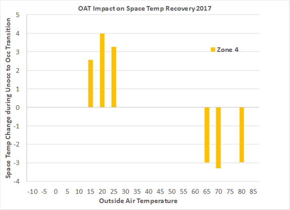 OAT impact on space temperature recovery for Zone 4 only when OSS is needed