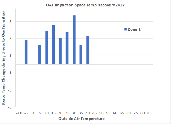 OAT impact on space temperature recovery for Zone 1