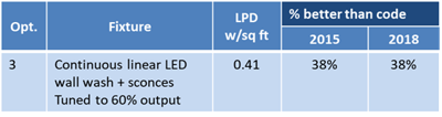 Corridor LPD Better than Code