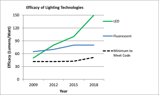 Open Office Efficacy of Lighting Technologies