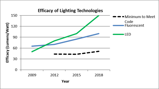 Small Office Efficacy of Lighting Technologies
