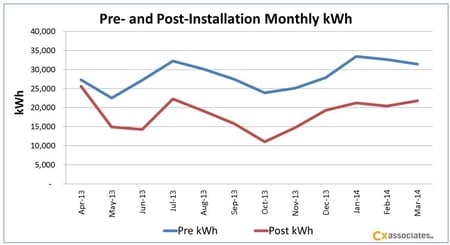 Pre Post Installation Monthly kWh