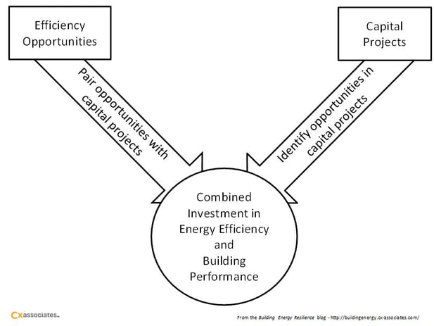 Risk of False Tradeoff between Energy Efficiency and Building Performance