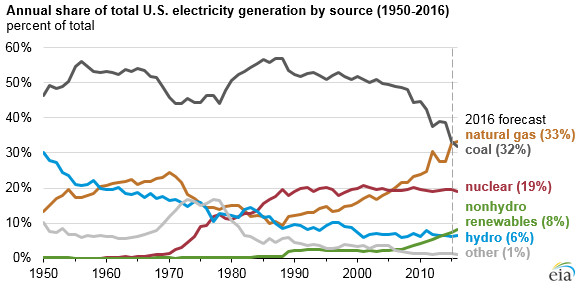 share_of_US_electricity_sources_by_type.png