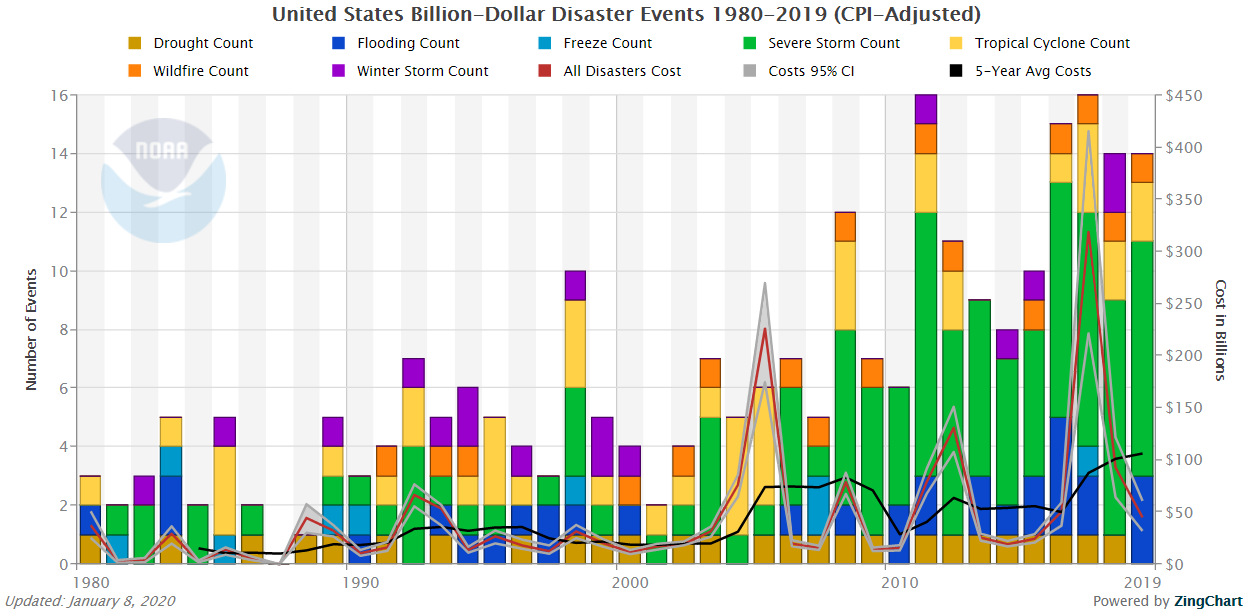 billiondollarweatherevents