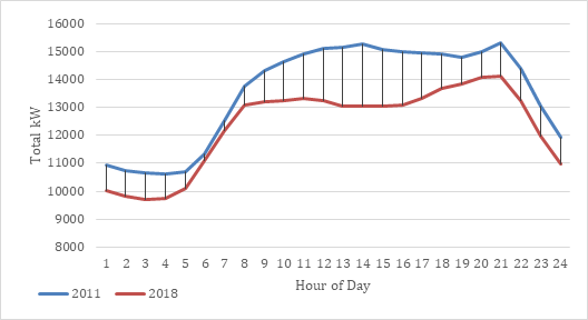 Hourly ISO-NE Demand – April 30, 2011 and April 30, 2018