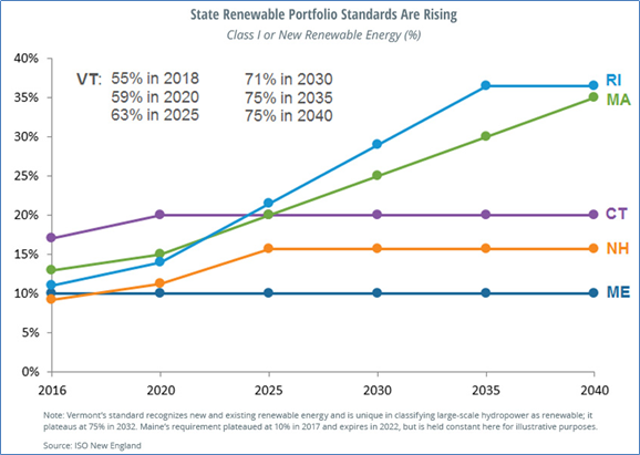 ISO-NE State Renewable Energy Requirements